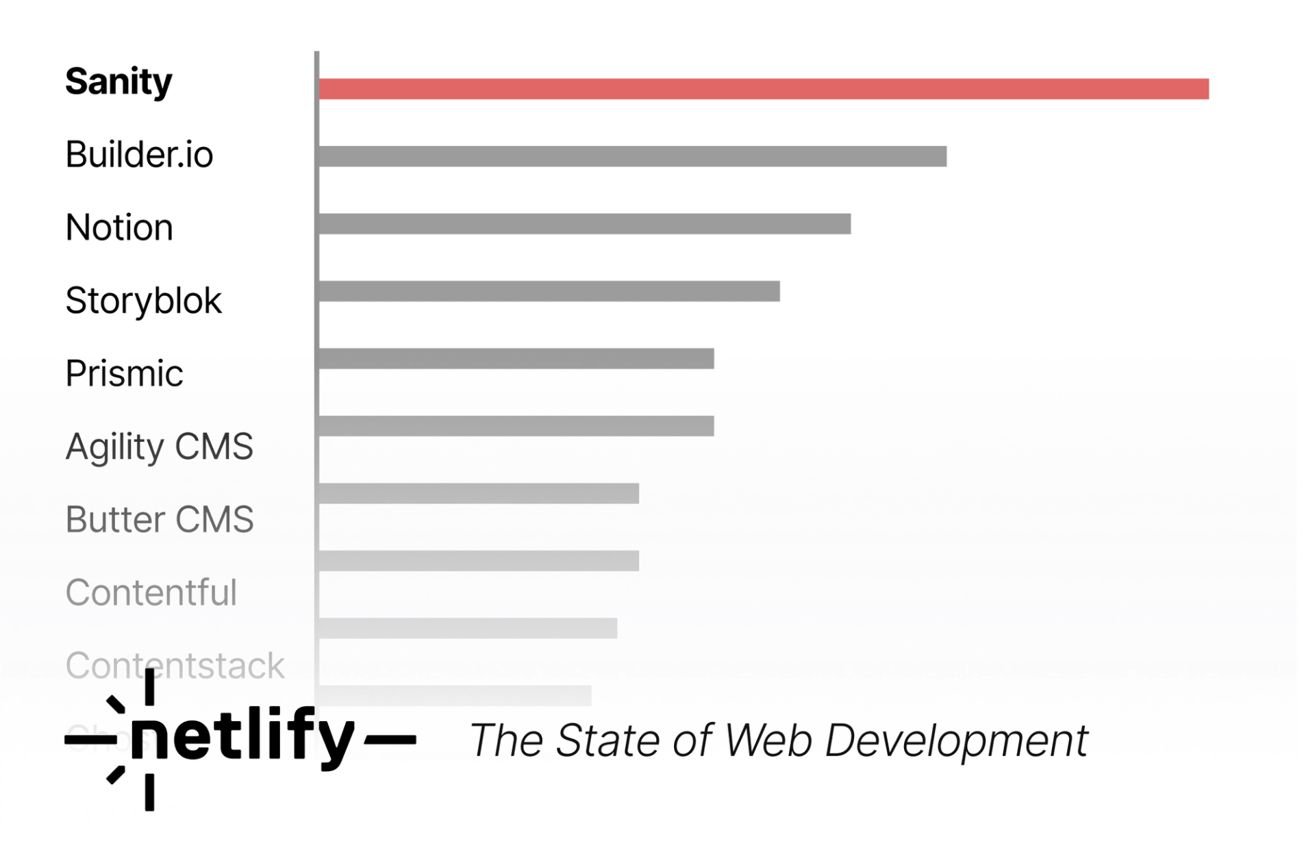 an advertisement for netlify the state of web development