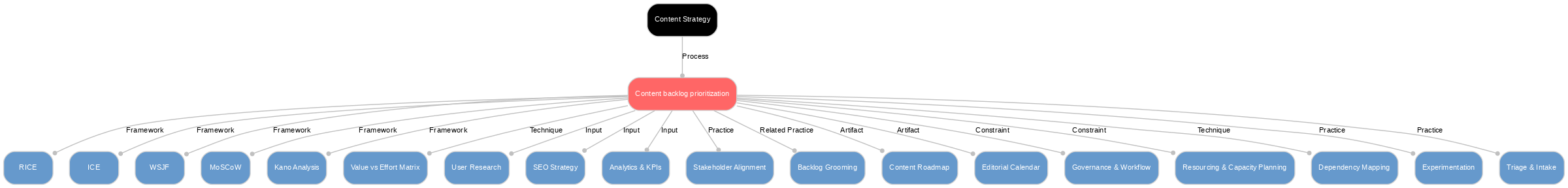 A diagram explaining Content backlog prioritization in terms of other concepts. 