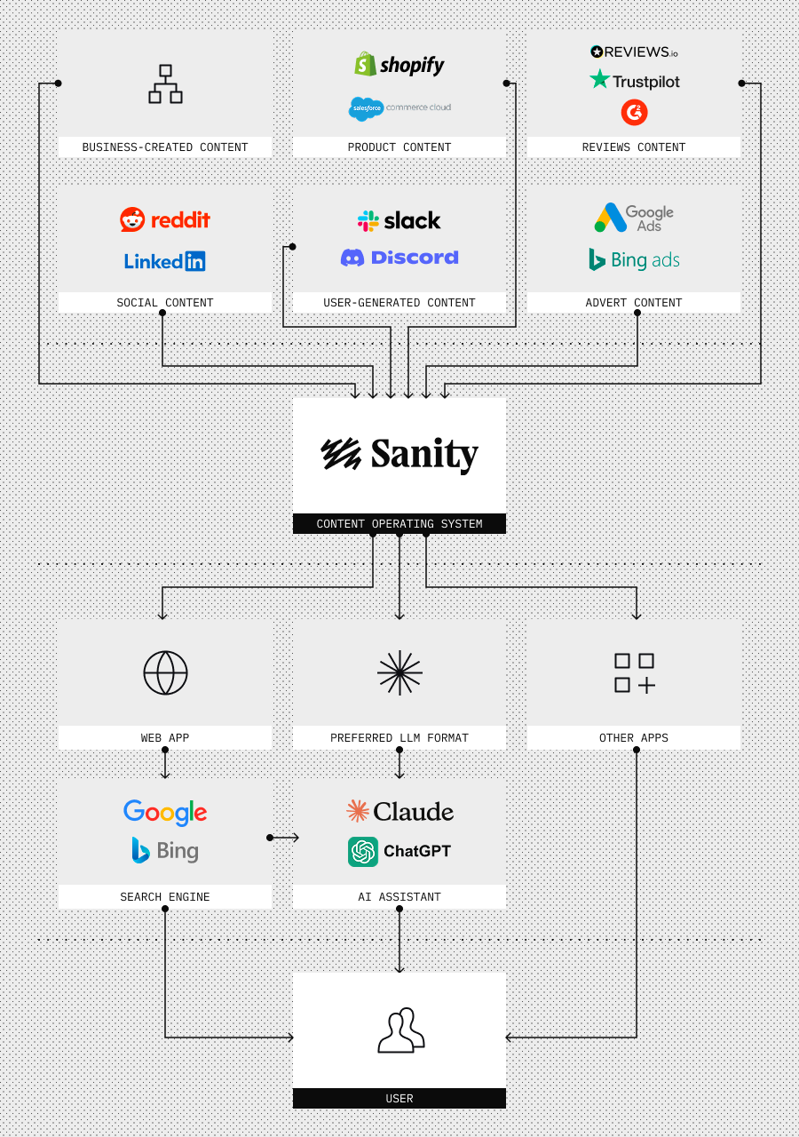 Diagram showing different content types being stored in Sanity, before then being exposed to different apps and LLMs in the right format for them. 