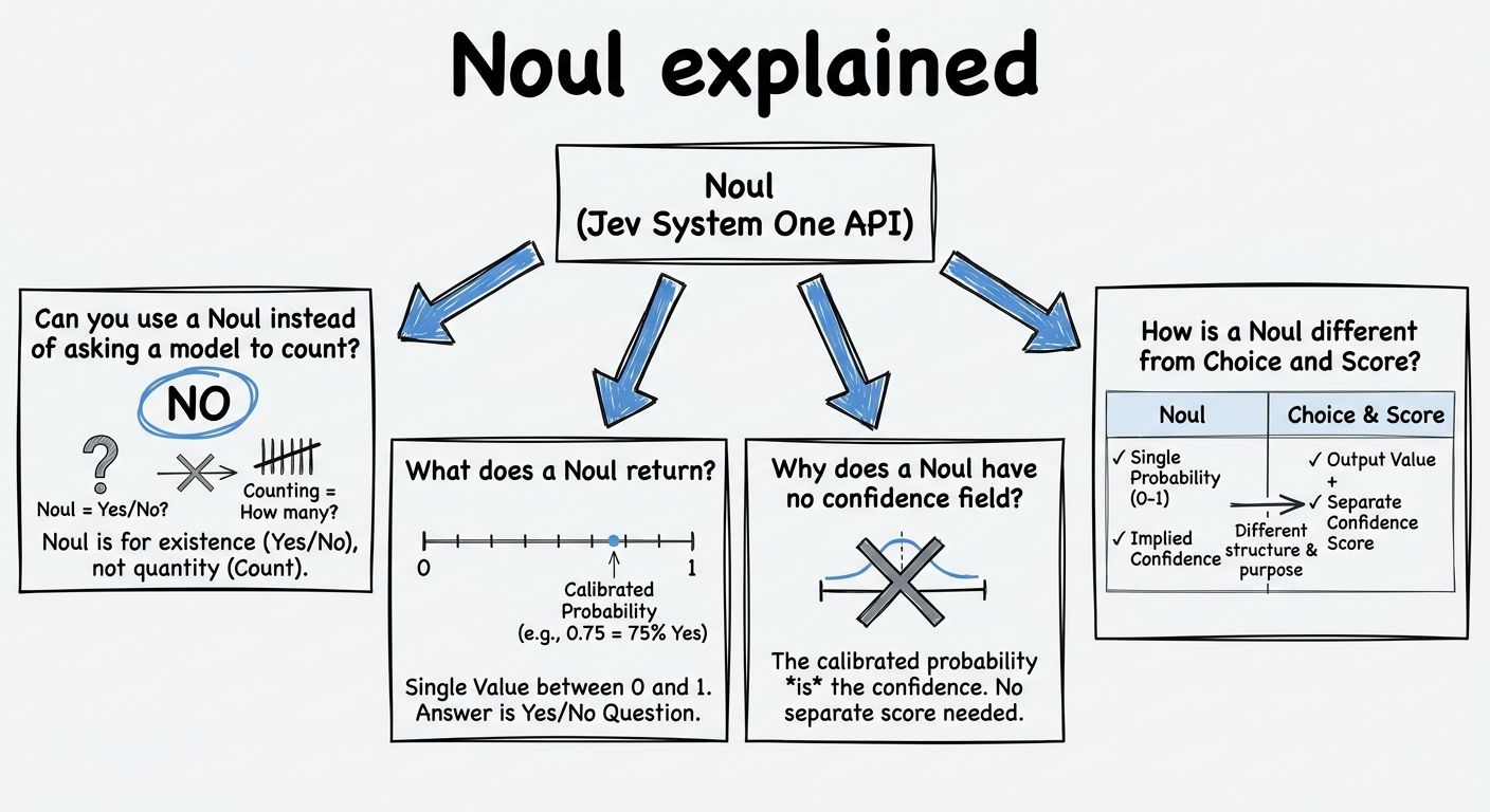 A diagram explaining Noul in terms of related concepts.