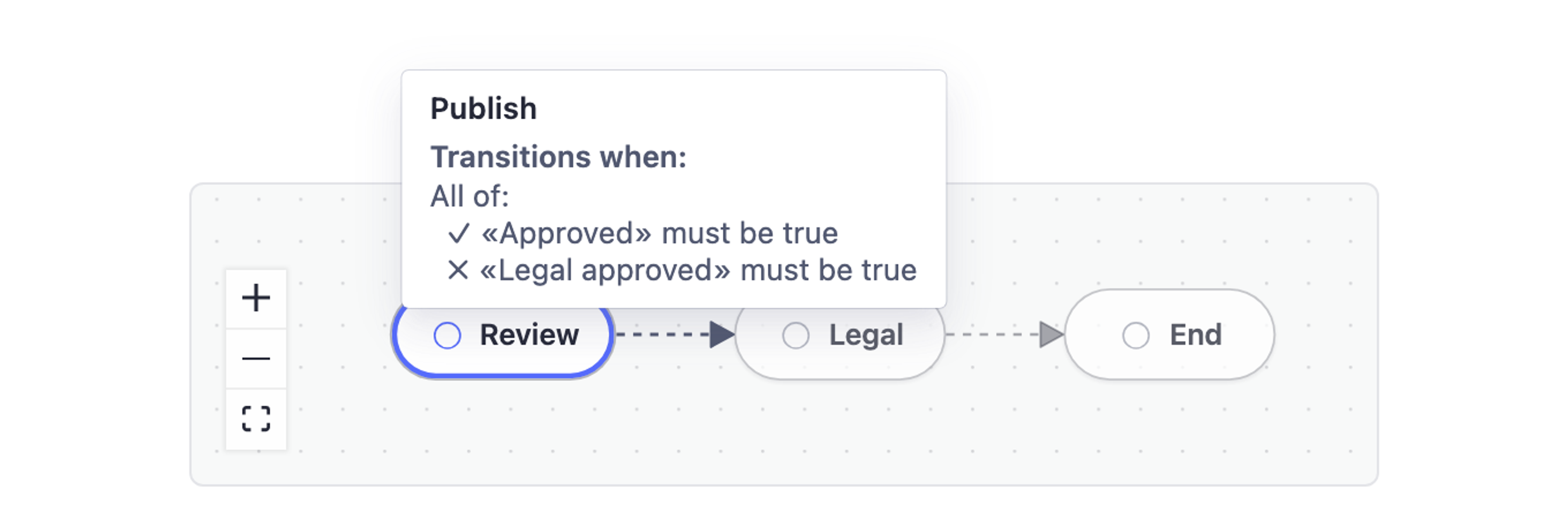 A live workflow diagram shows Review as the current stage, followed by Legal and End. Hovering the Review-to-Legal transition opens a Publish insight: Approved is true, but Legal approved must still become true before the transition can fire.