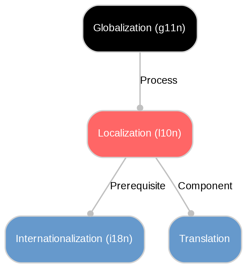 A diagram explaining Localization (l10n) in terms of other concepts. 