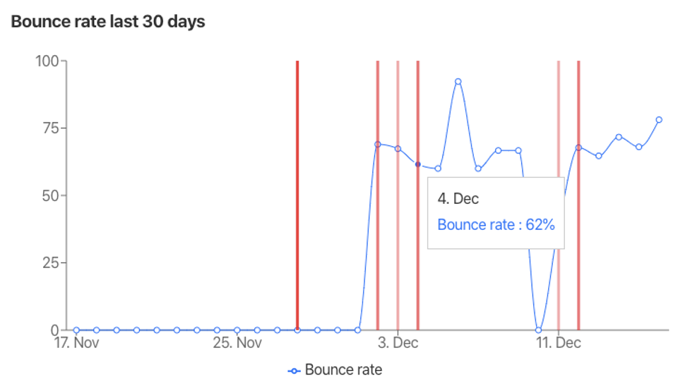 Chart showing bounce rates with publishing marks