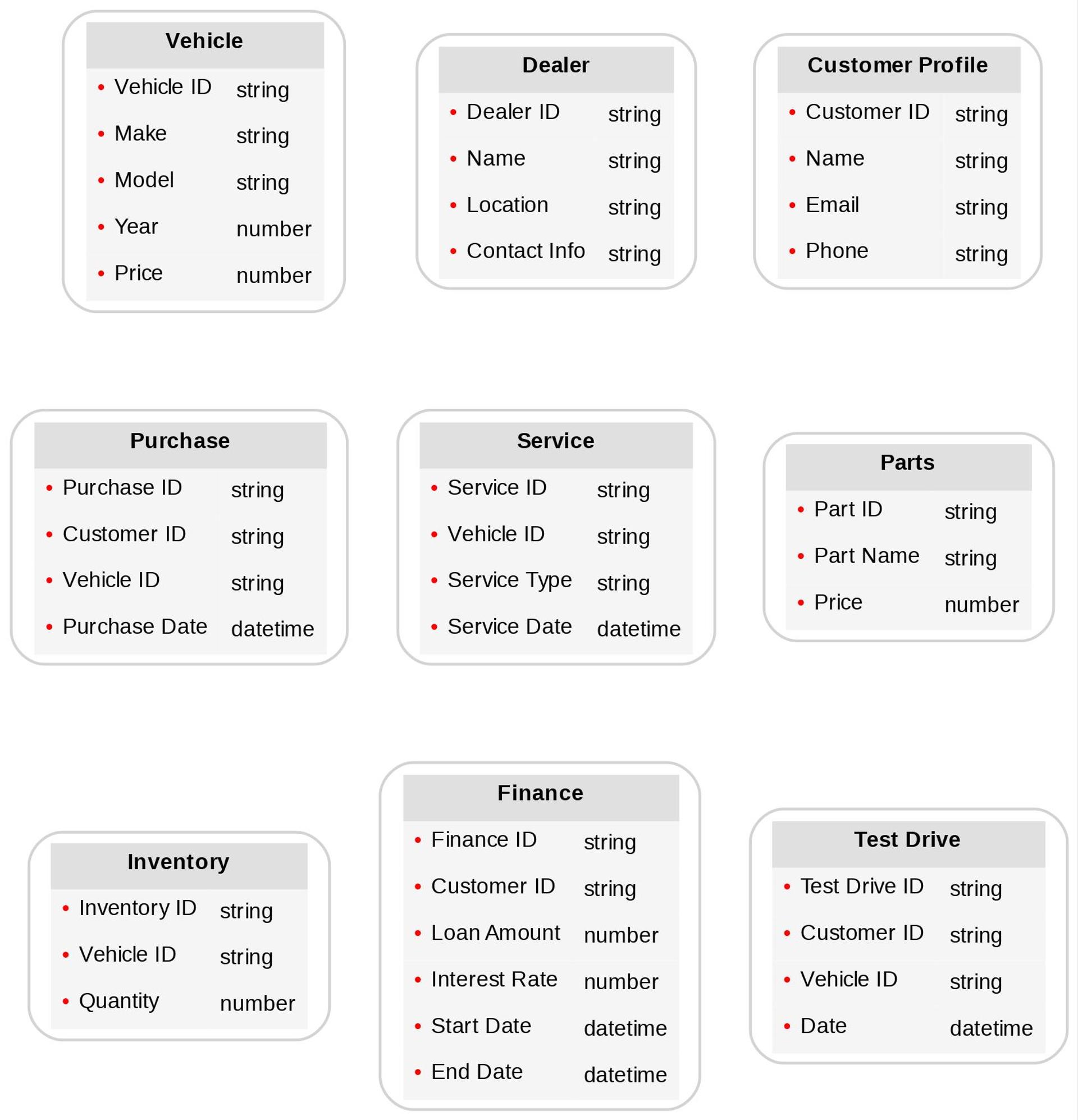 Diagram of advanced Automotive content models