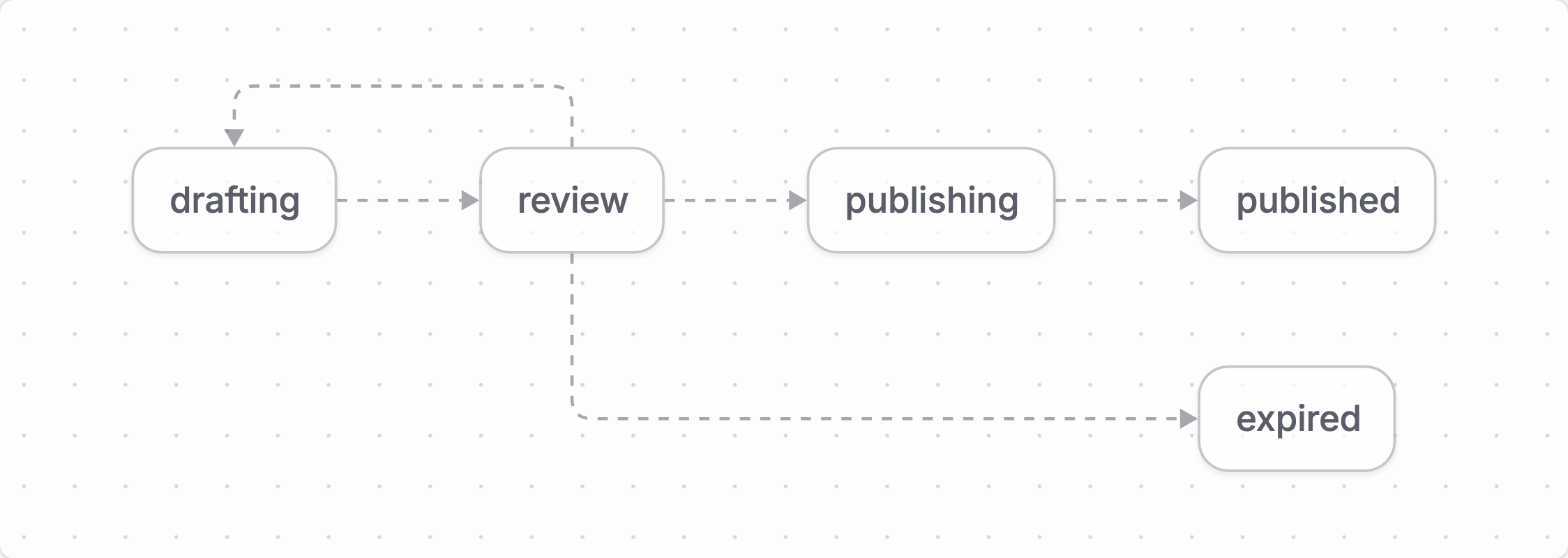 Article review moves from Drafting to Review. Approval leads through Publishing to Published, sending back returns to Drafting, and an expired review ends in Expired.