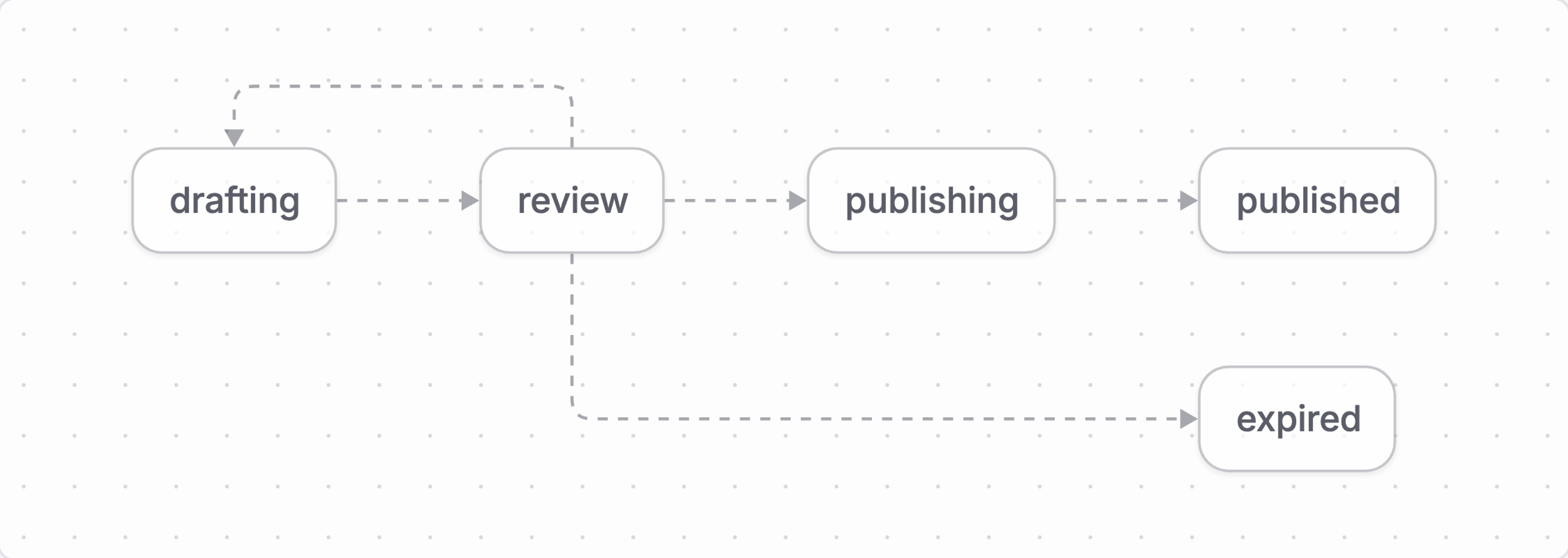 Article review moves from Drafting to Review. Approval leads through Publishing to Published, sending back returns to Drafting, and an expired review ends in Expired.