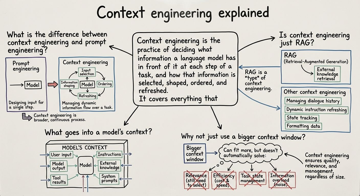 A diagram explaining Context engineering in terms of related concepts.