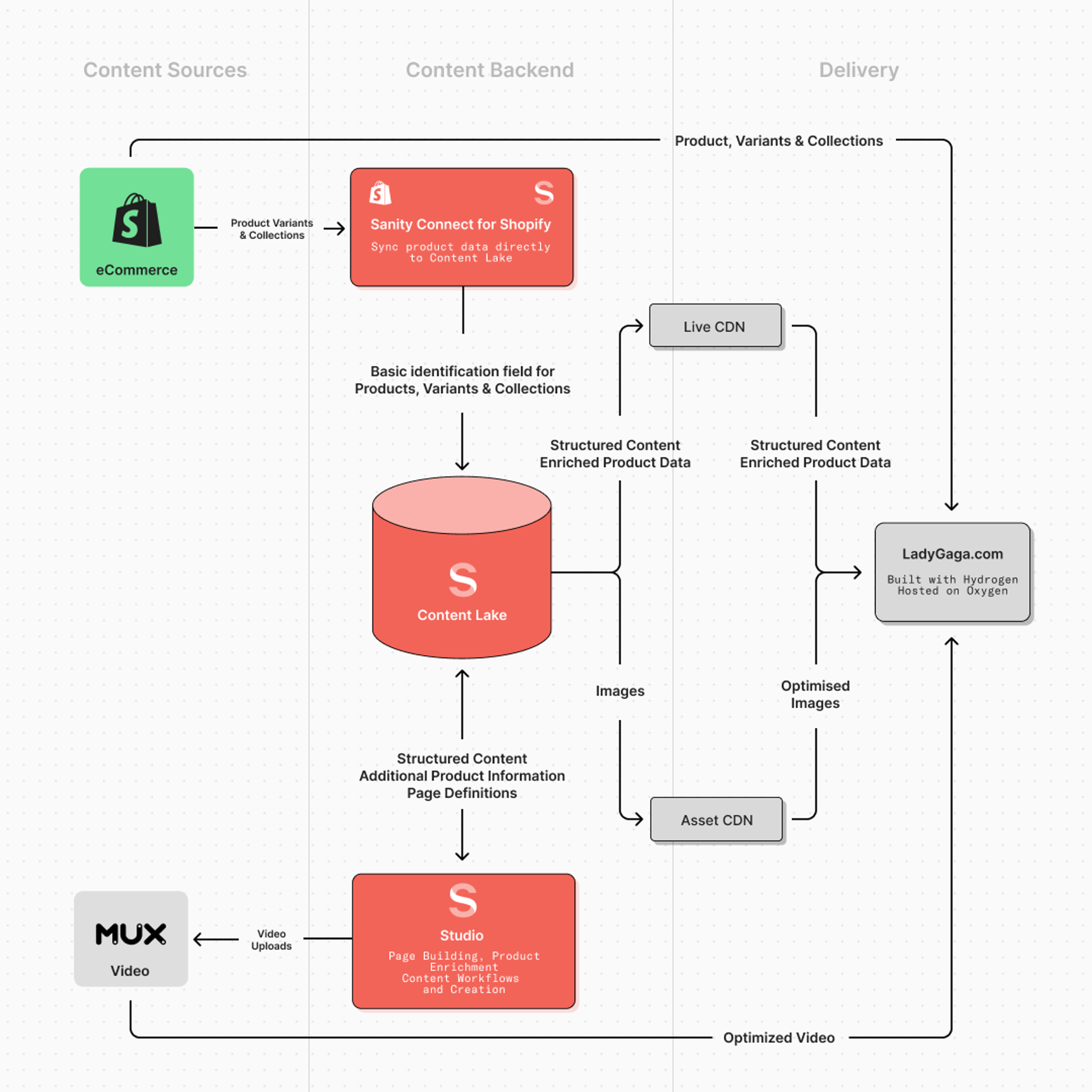 a diagram of the content backend and content sources for Lady Gaga