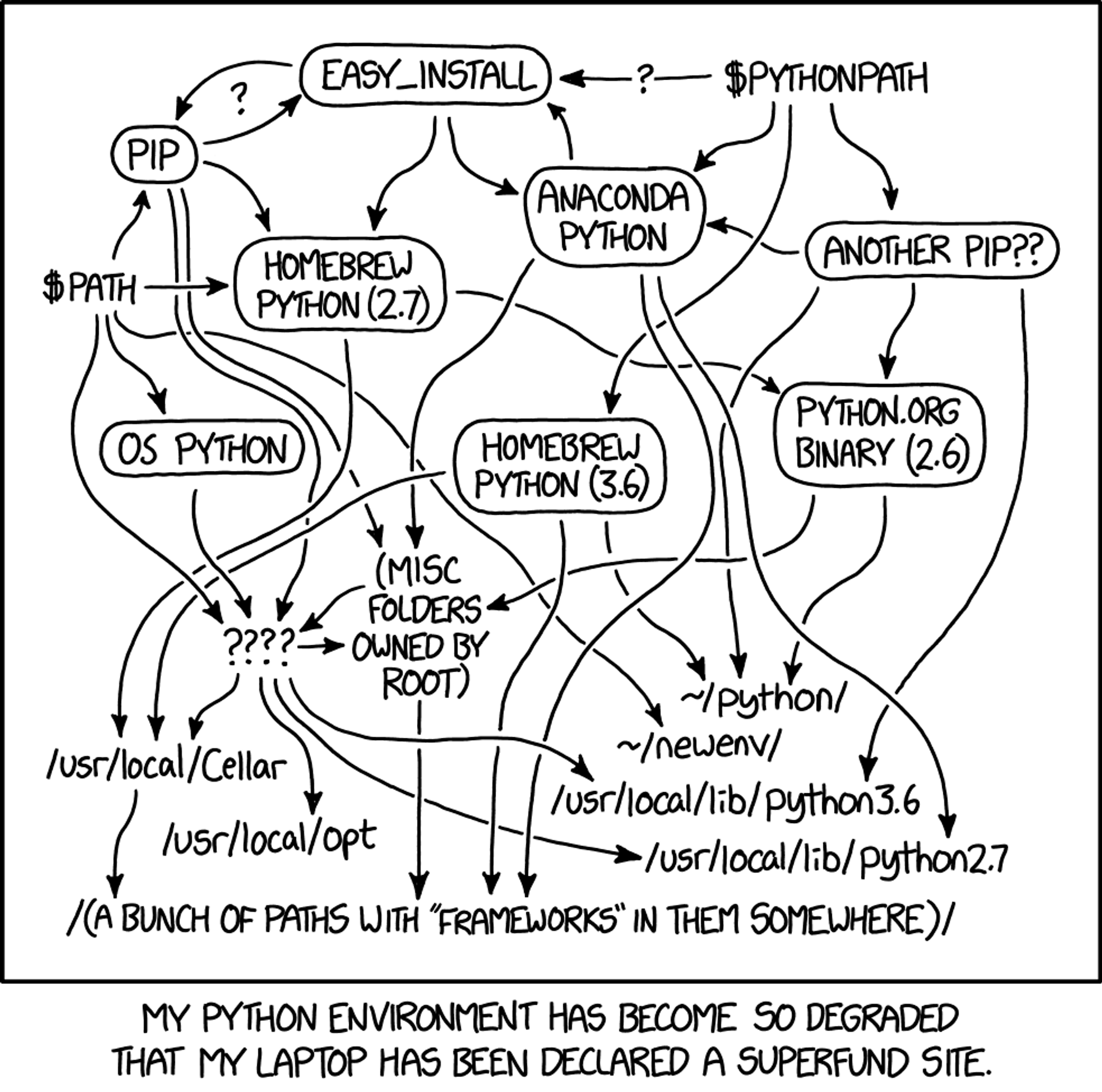 XKCD of completely confusing python setup