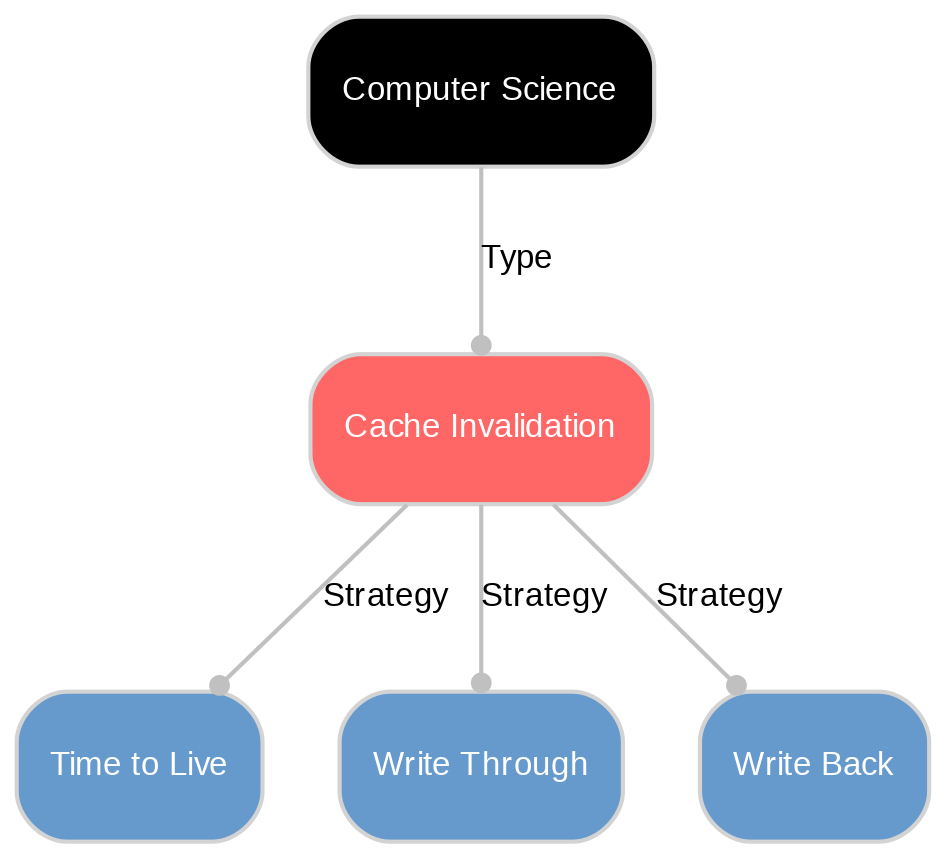 A diagram explaining Cache invalidation in terms of other concepts.