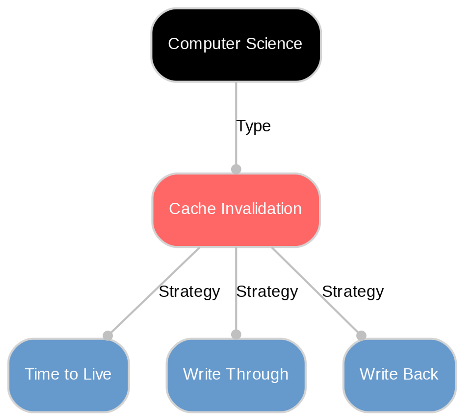 A diagram explaining Cache invalidation in terms of other concepts. 