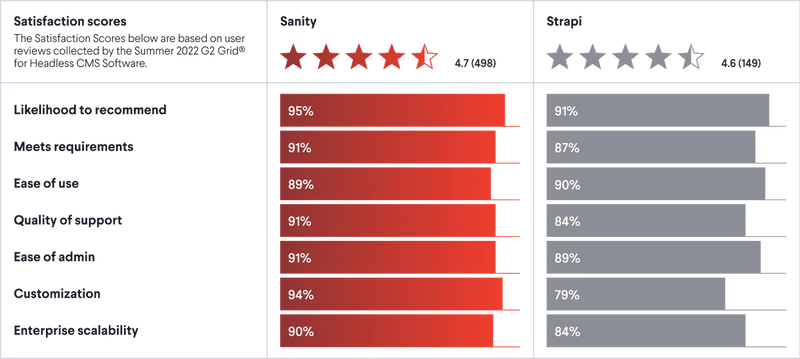 Comparison report of Sanity (4.7 stars) vs Strapi (4.6 stars)