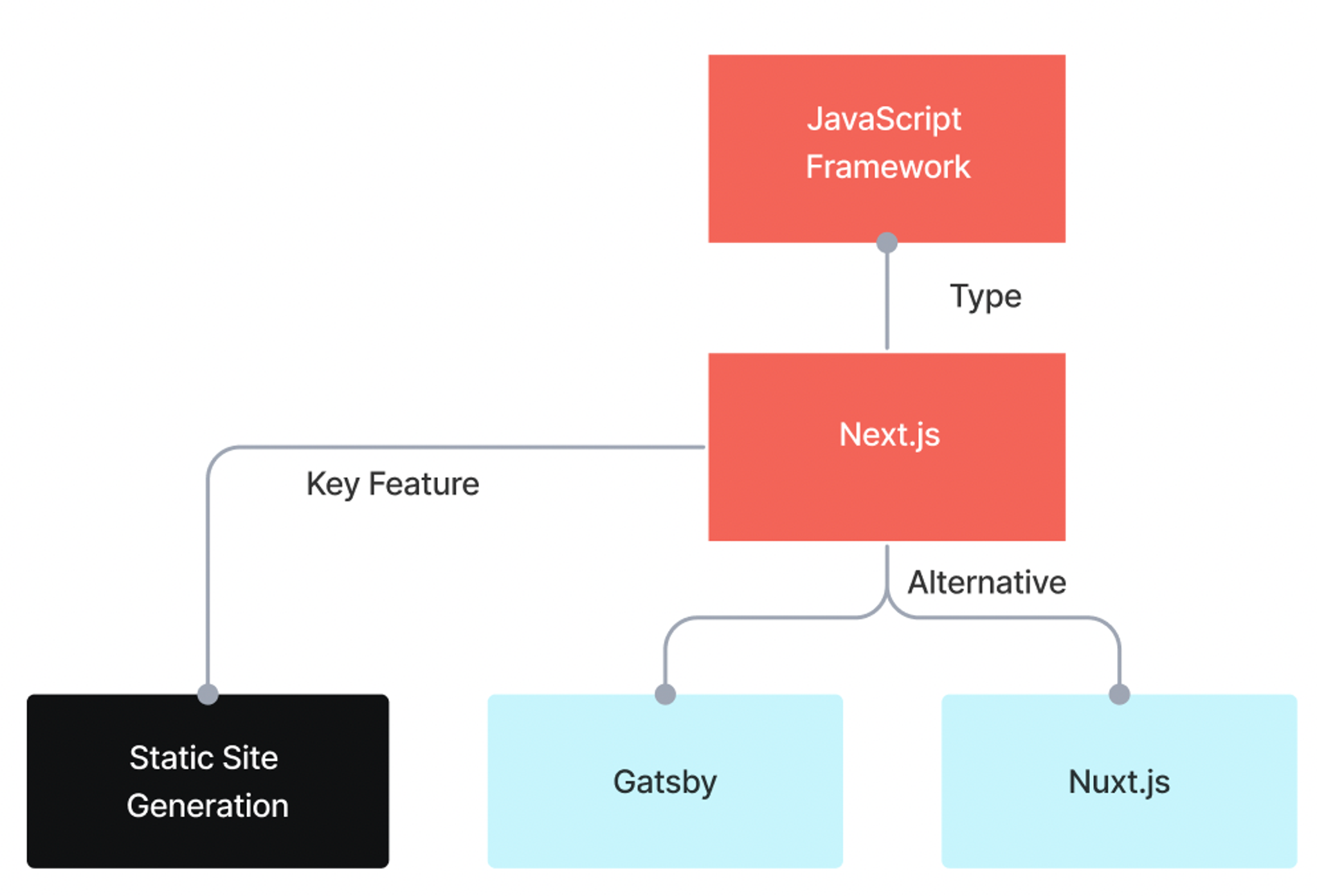 A diagram showing a JavaScript framework Next.js and alternatives