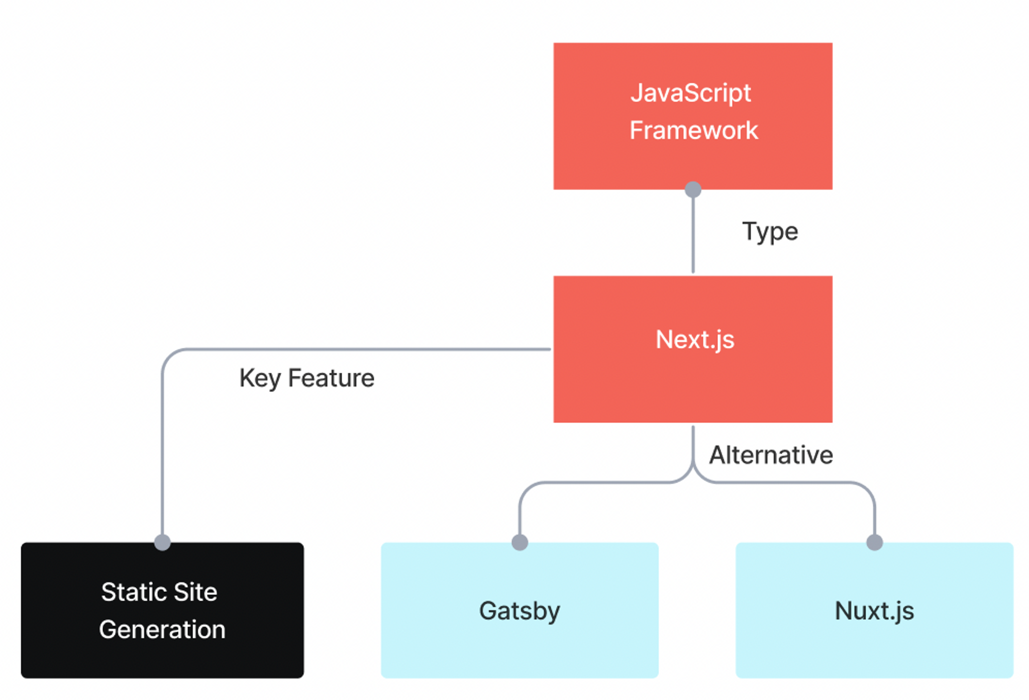 A diagram showing a JavaScript framework Next.js and alternatives