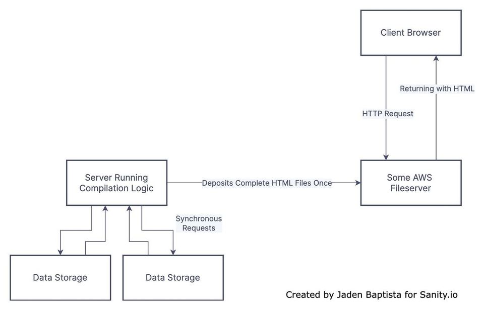 Another diagram similar to the first one, except that the server running compilation logic is run in advance. The HTML it compiles after looking at the database is stored on a simple fileserver, often run by a big cloud company like AWS, which serves that HTML to the client whenever its actually requested.