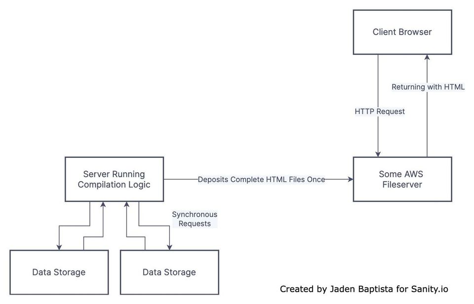 Another diagram similar to the first one, except that the server running compilation logic is run in advance. The HTML it compiles after looking at the database is stored on a simple fileserver, often run by a big cloud company like AWS, which serves that HTML to the client whenever its actually requested. Another diagram similar to the first one, except that the server running compilation logic is run in advance. The HTML it compiles after looking at the database is stored on a simple fileserver, often run by a big cloud company like AWS, which serves that HTML to the client whenever its actually requested.