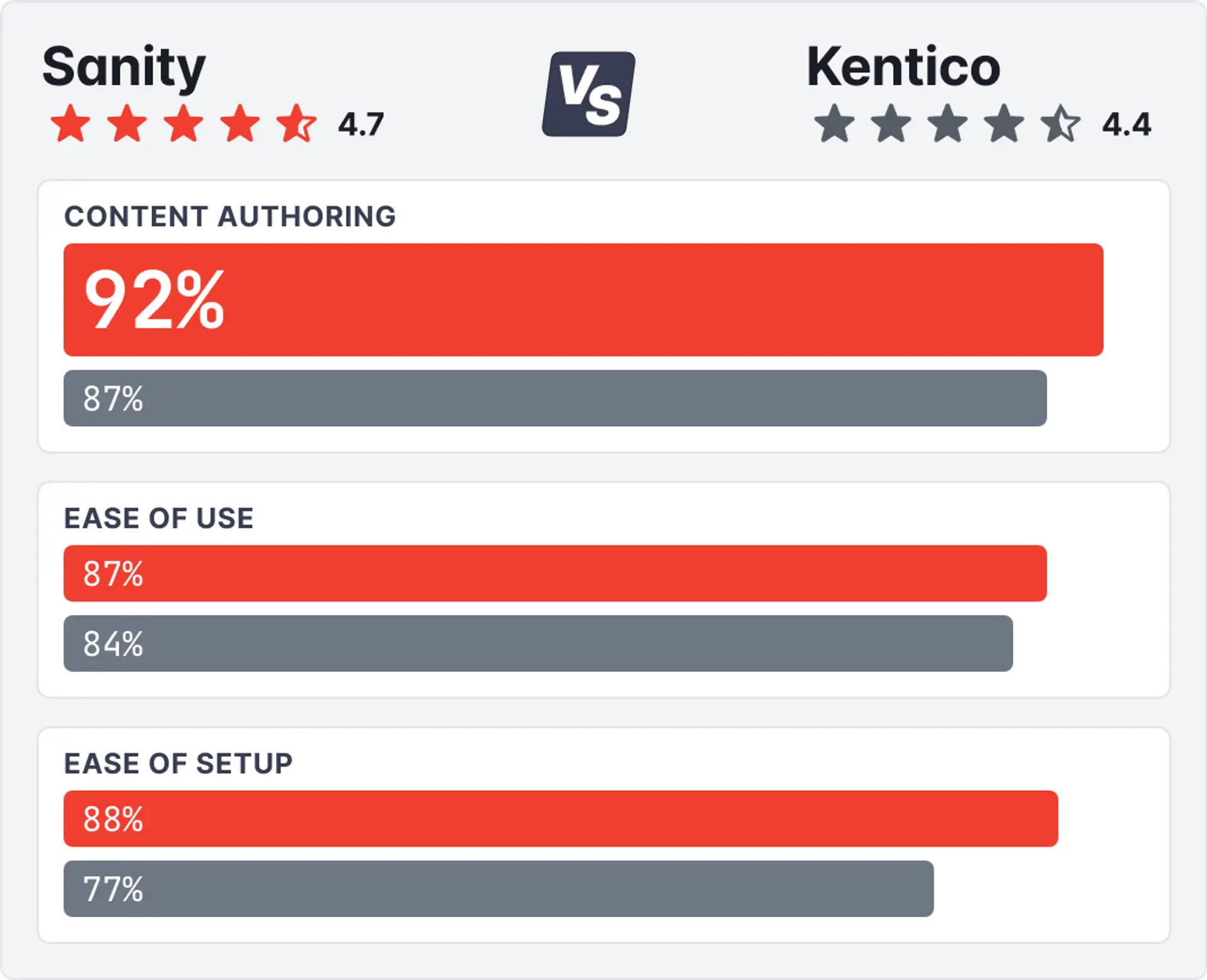 Graph comparing Sanity to Kentico for various G2 metrics.
