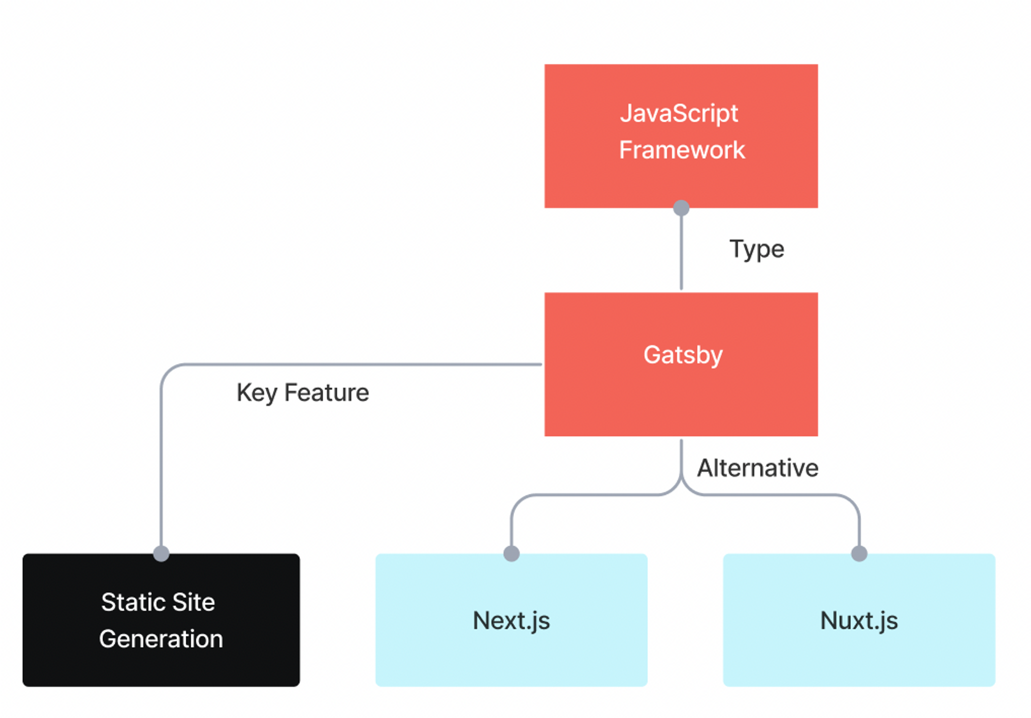 A diagram showing how JavaScript framework Nuxt.js relates to alternatives.