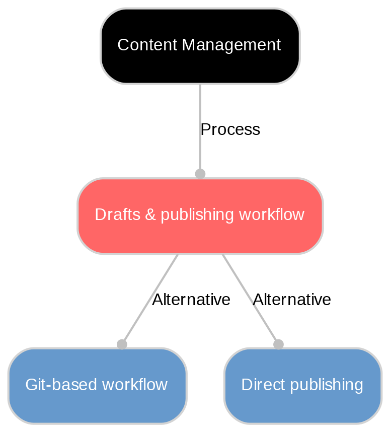 A diagram explaining Drafts & publishing workflow in terms of other concepts.