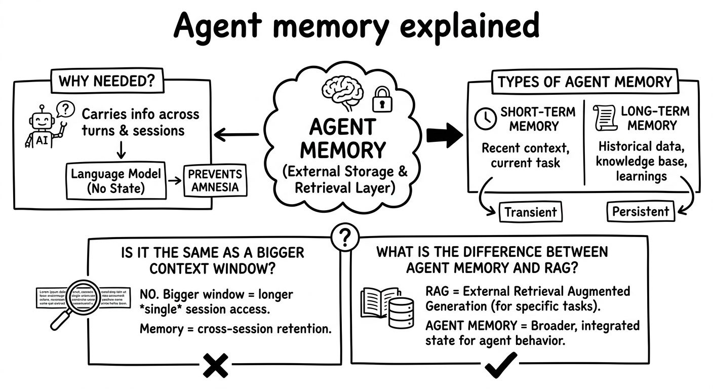 A diagram explaining Agent memory in terms of related concepts.