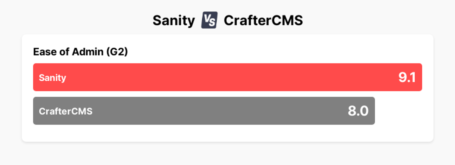 A chart showing that Sanity has a 9.1 for Ease of Admin according to G2, in comparison to a score of 8.0 for CrafterCMS.