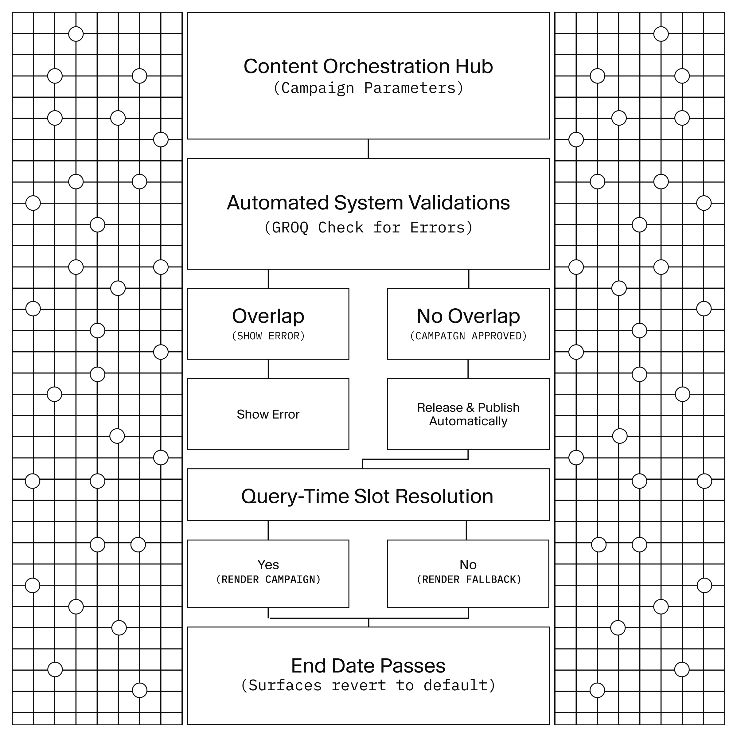 Flowchart detailing the content orchestration process, from campaign parameter input and automated validation (leading to errors or publishing) to query-time slot resolution (rendering campaigns or fallbacks) and end date handling.