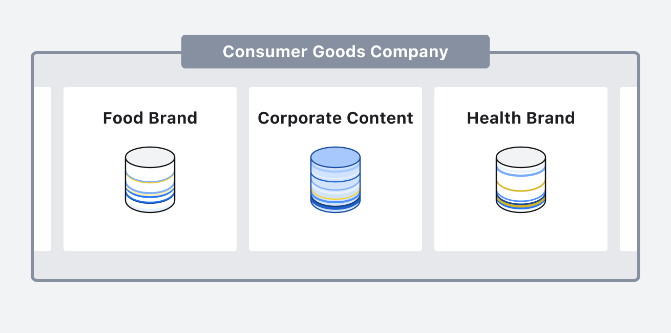 Traditional CMSes lack capabilities to easily leverage content created across teams, resulting in accrual of content debt across a digital experience.