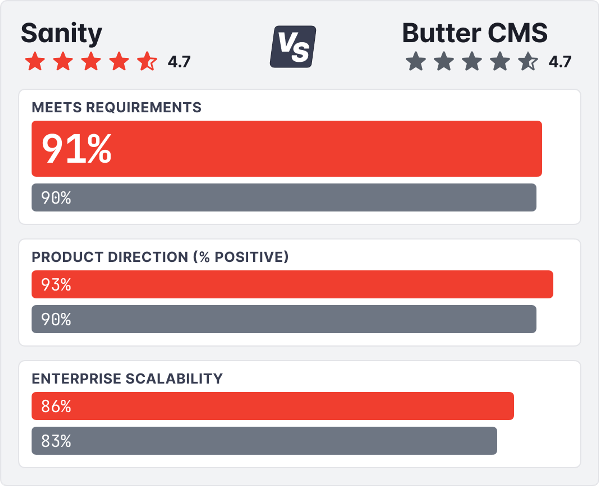 a chart showing the feature differences between sanity and butter cms