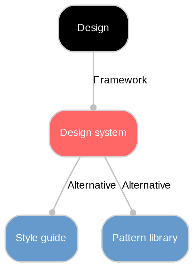 A diagram explaining Design system in terms of other concepts.