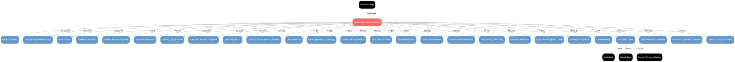 A diagram explaining Content governance framework in terms of other concepts.