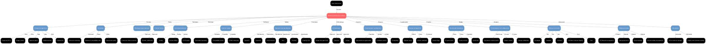 A diagram explaining Schema governance workflows in terms of other concepts. 
