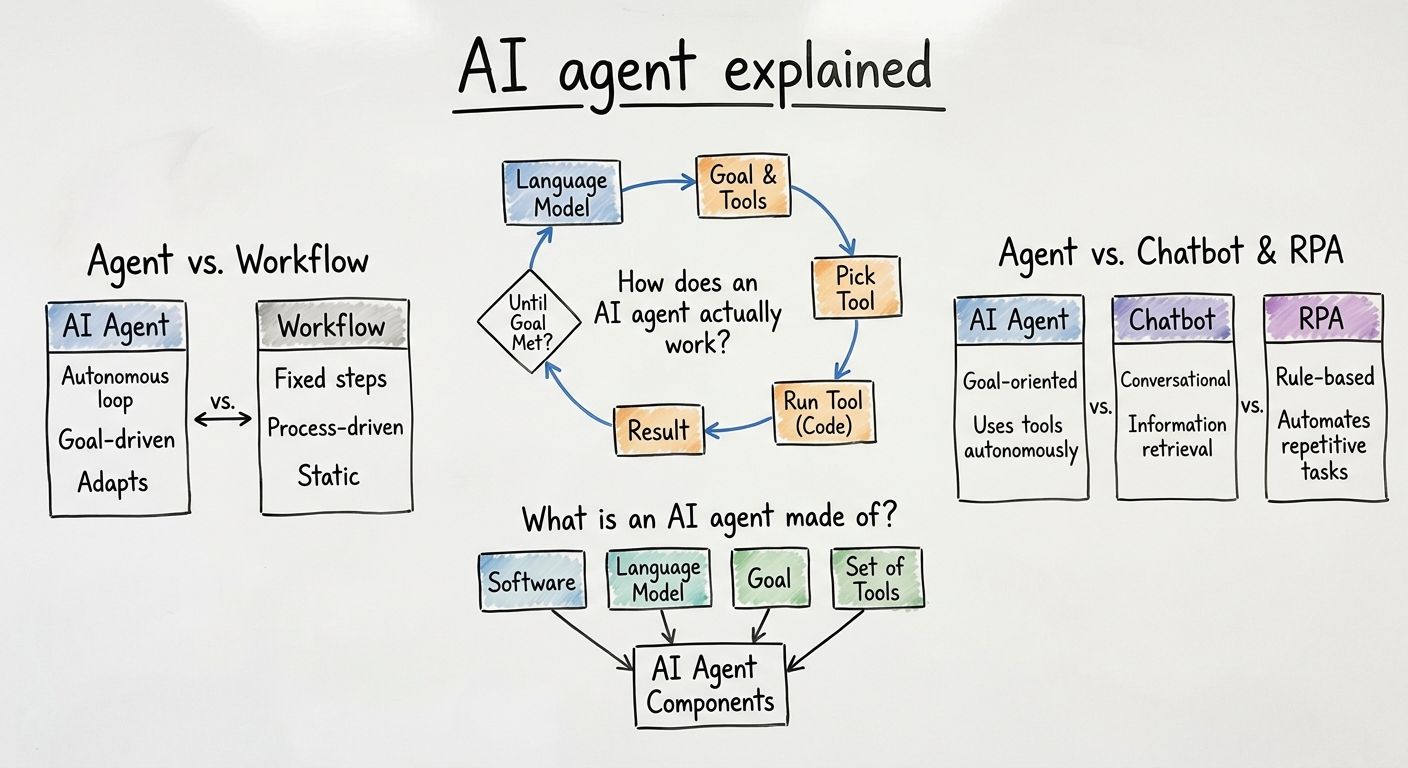 A diagram explaining AI agent in terms of related concepts.