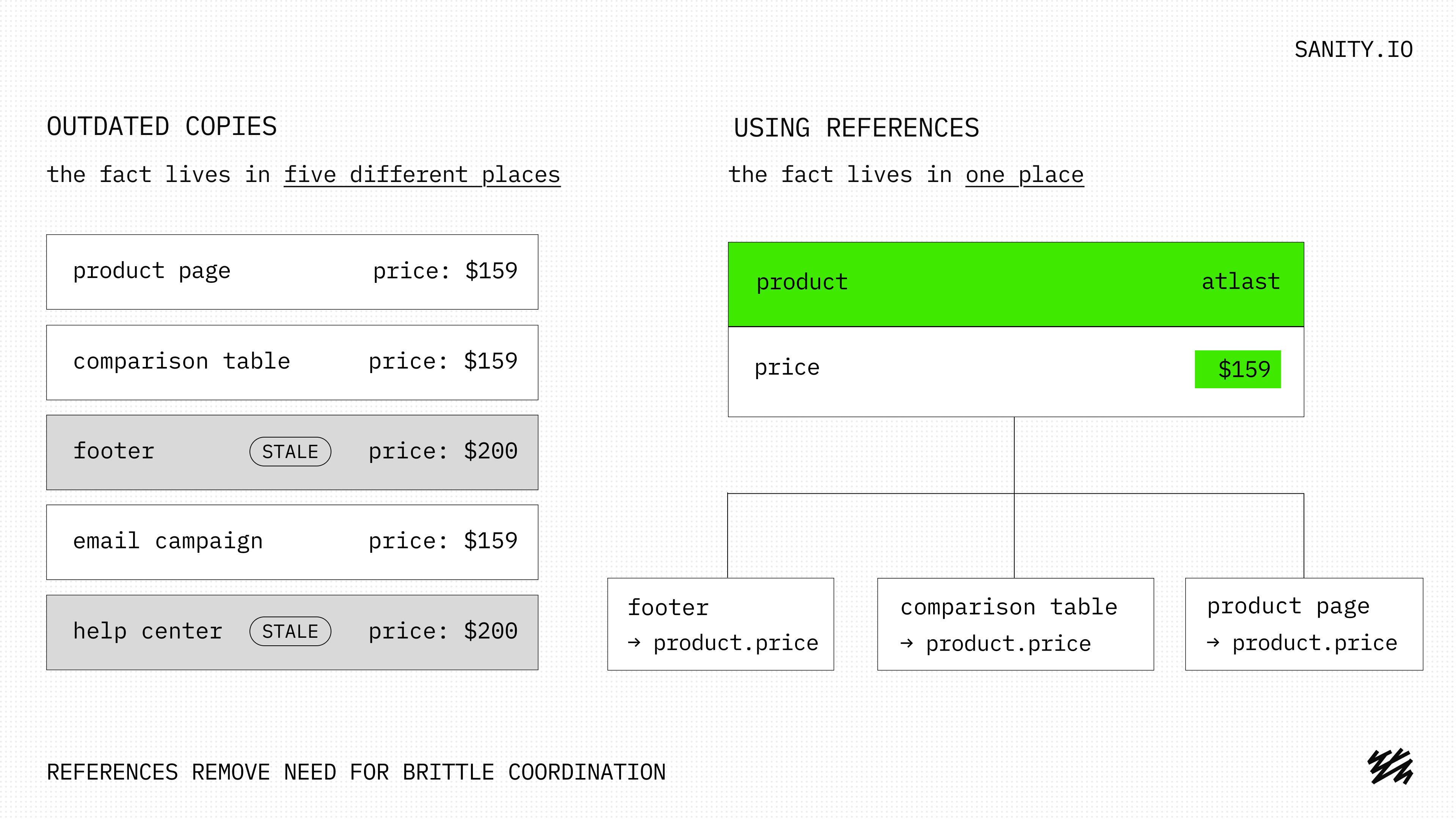 Diagram showing a product price stored in multiple locations with some copies becoming stale ($159 vs $200), contrasted with a system where the price ($159) is stored once and referenced by all components like product page, footer, and comparison table.