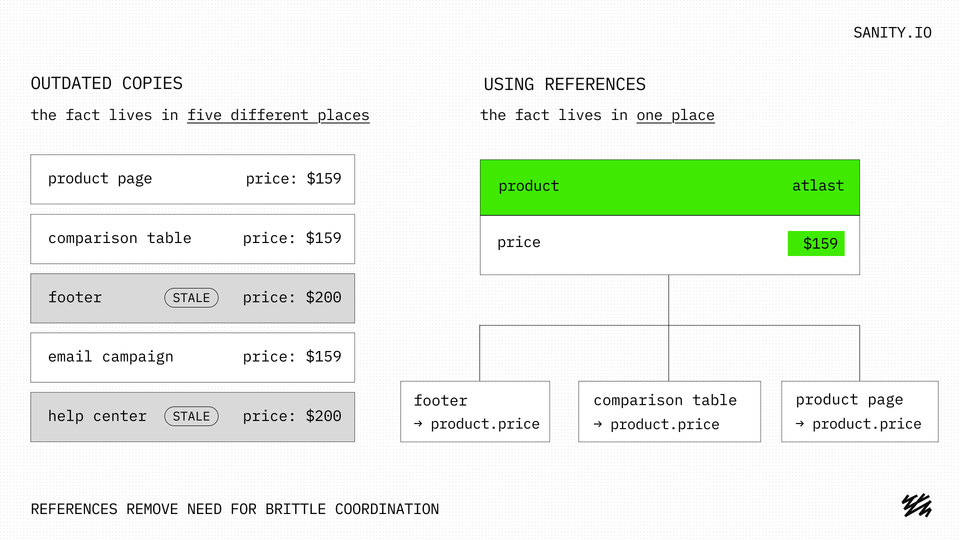 Diagram showing a product price stored in multiple locations with some copies becoming stale ($159 vs $200), contrasted with a system where the price ($159) is stored once and referenced by all components like product page, footer, and comparison table. Diagram showing a product price stored in multiple locations with some copies becoming stale ($159 vs $200), contrasted with a system where the price ($159) is stored once and referenced by all components like product page, footer, and comparison table.