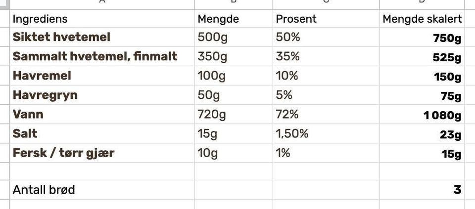 Table displaying ingredients and their quantities for breadmaking, with columns for ingredient names, original amounts, percentages, and scaled quantities for three loaves.