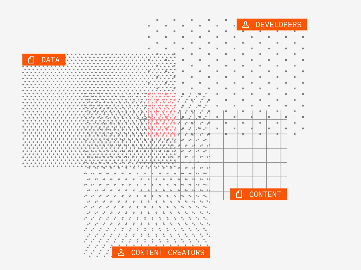 a diagram of data , developers , and content creators .