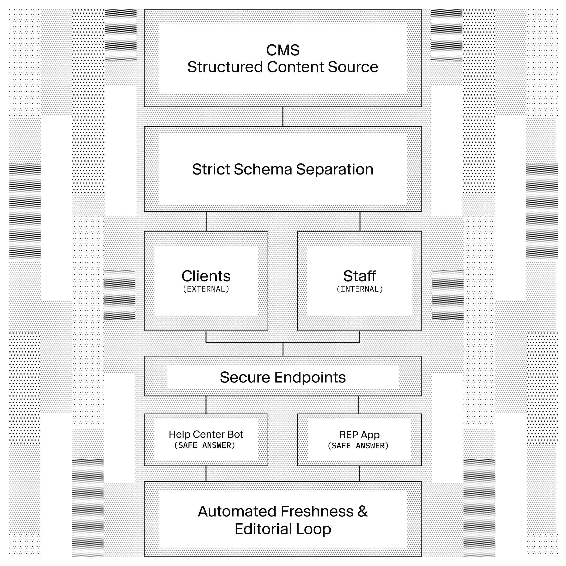 Diagram of a content delivery system: CMS Structured Content Source -> Strict Schema Separation -> Clients (External) and Staff (Internal) -> Secure Endpoints -> Help Center Bot (Safe Answer) and REP App (Safe Answer) -> Automated Freshness & Editorial Loop.