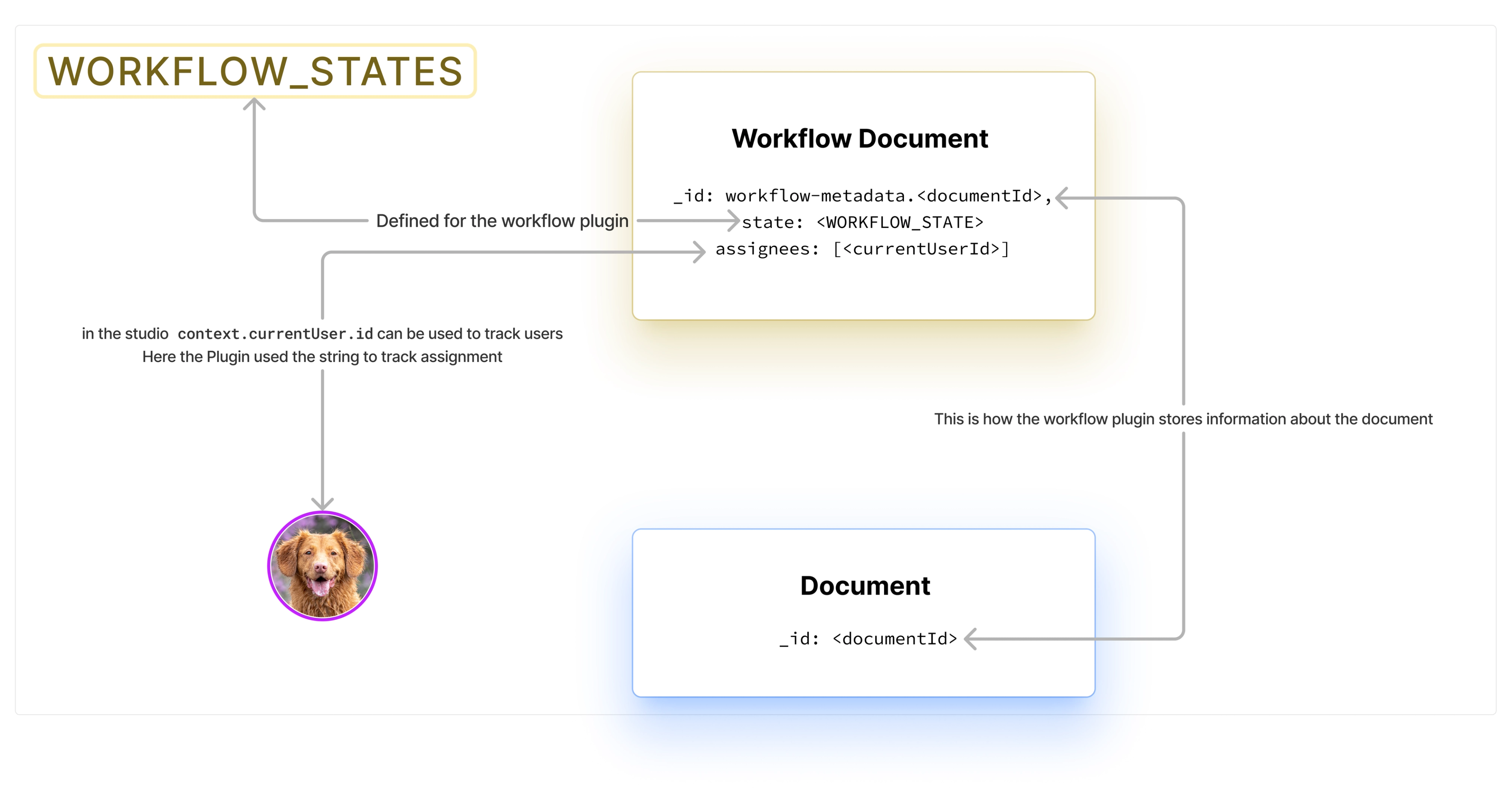 Illustration of how workflow metadata relates to their corresponding document