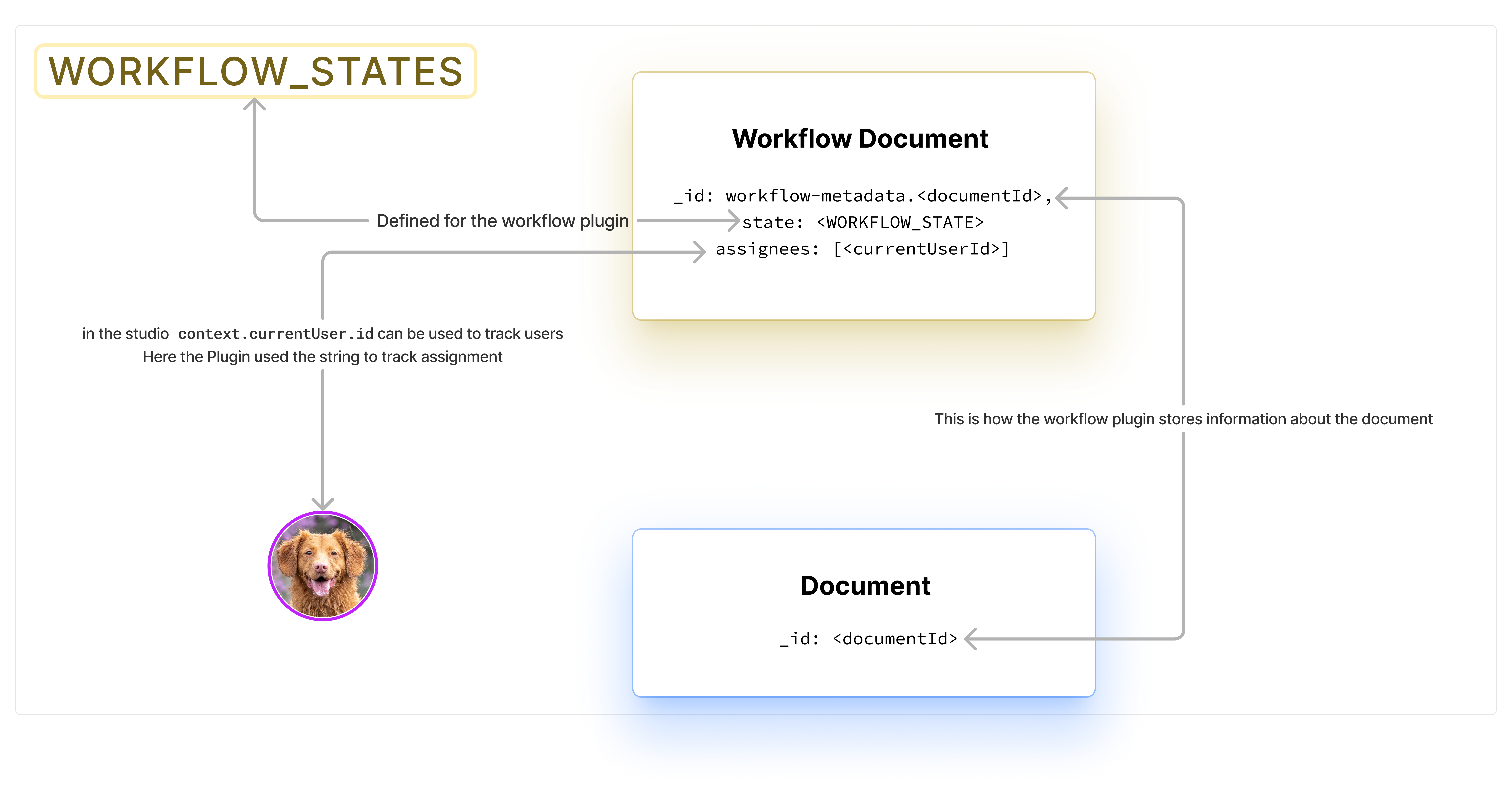 Illustration of how workflow metadata relates to their corresponding document
