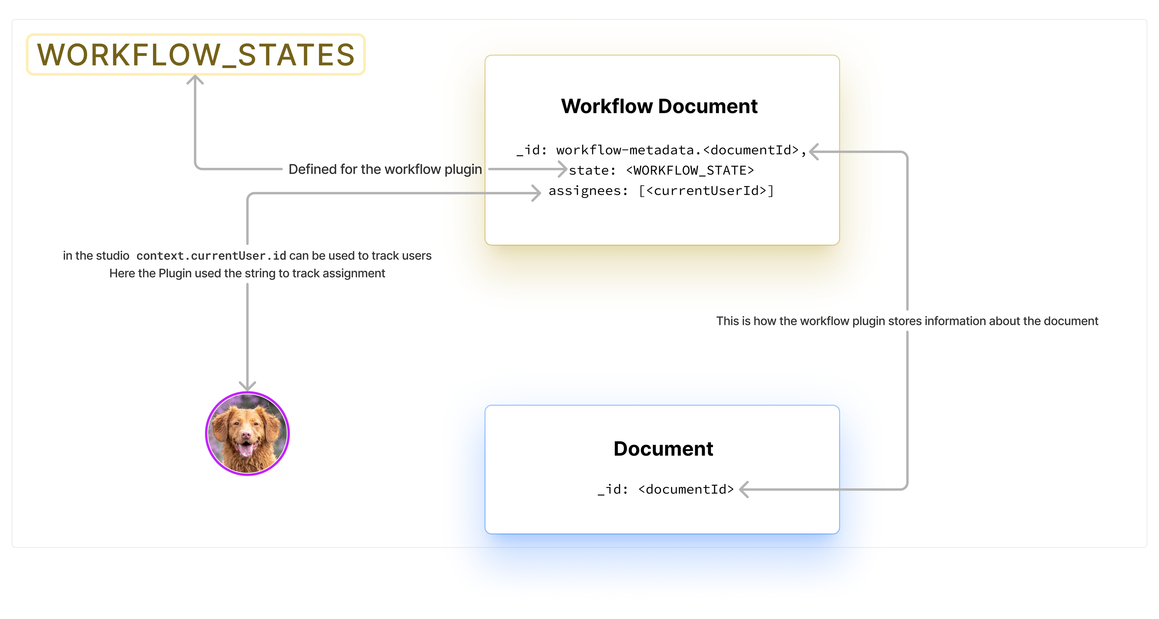 Illustration of how workflow metadata relates to their corresponding document