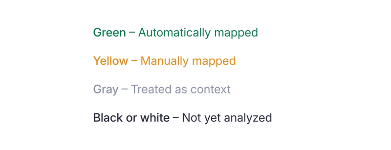 Green – Automatically mapped. Gray – Treated as context. Yellow – Manually mapped.  Black / white – Not yet analyzed.