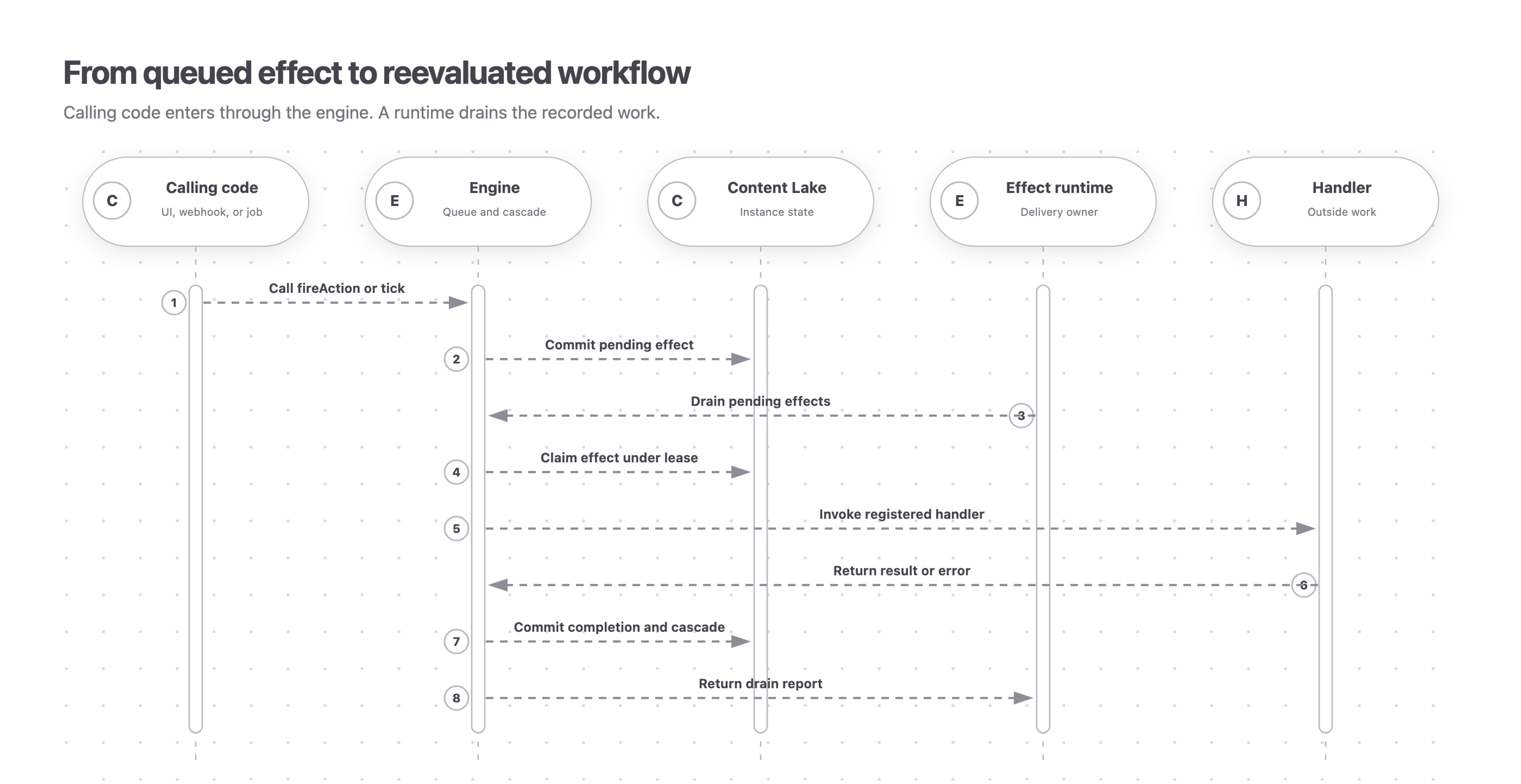 Calling code invokes the engine, which commits a pending effect to the Content Lake. An effect runtime drains it, the engine claims it under a lease and invokes the registered handler, then commits completion and reevaluates the workflow.
