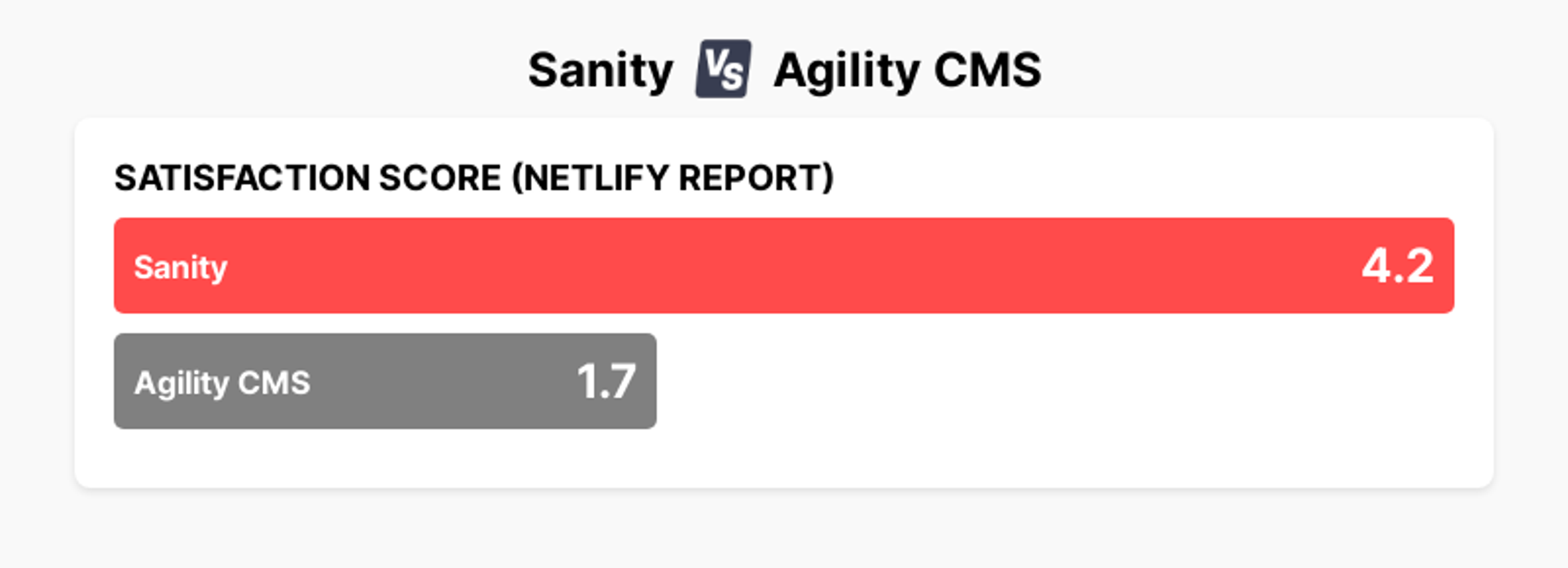 A chart showing that Sanity has a 4.2 satisfaction score according to the Netlify State of Web Development report, in comparison to a score of 1.7 for Agility CMS.