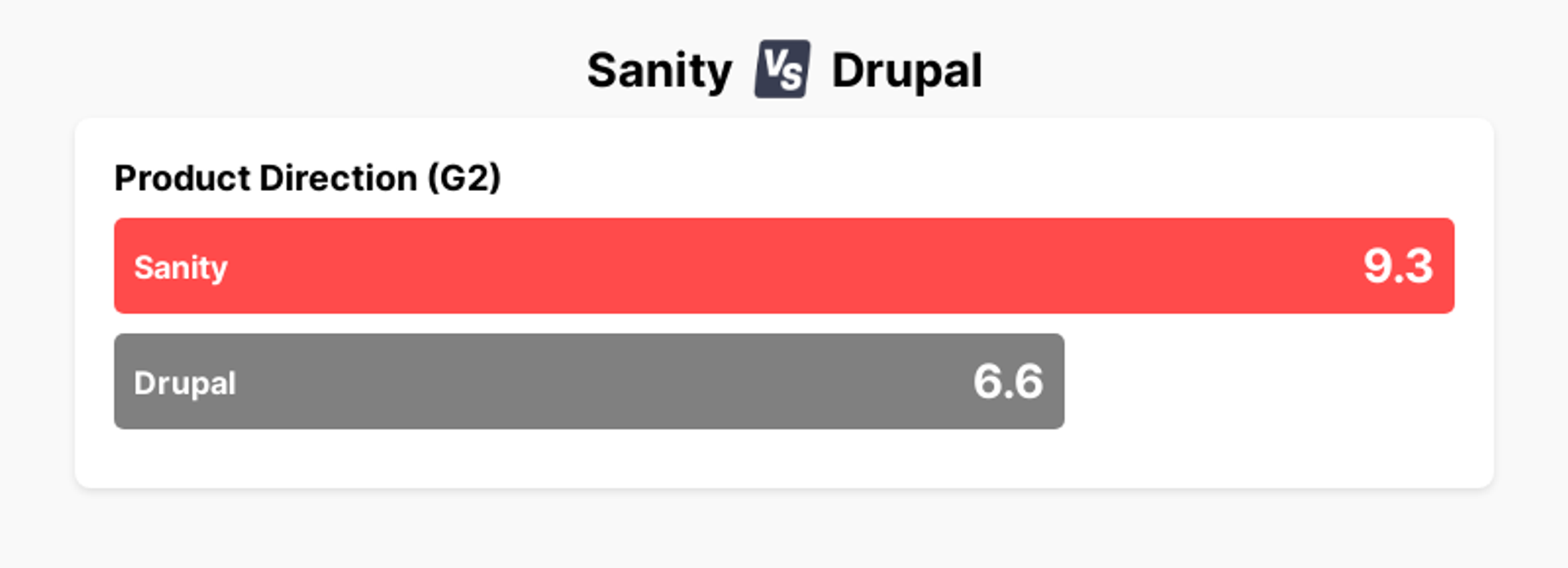 A chart showing that Sanity has a 9.3 for Product Direction according to G2, in comparison to a score of 6.6 for Drupal.