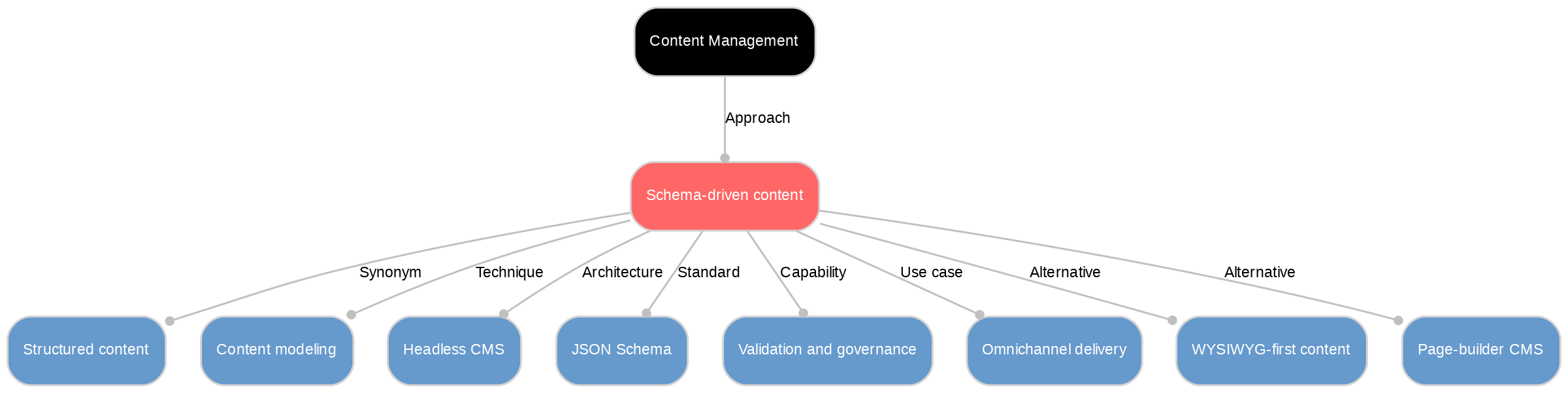 A diagram explaining Schema-driven content in terms of other concepts. 