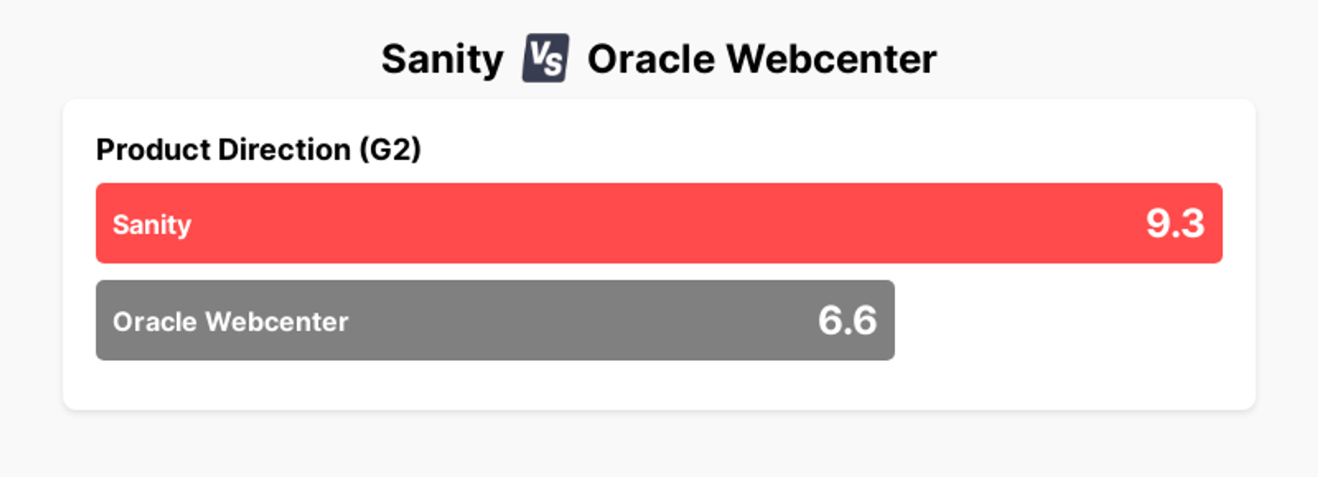 A chart showing that Sanity has a 9.3 for Product Direction according to G2, in comparison to a score of 6.6 for Oracle Webcenter.