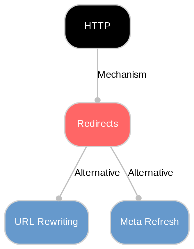 A diagram explaining Redirects in terms of other concepts. 