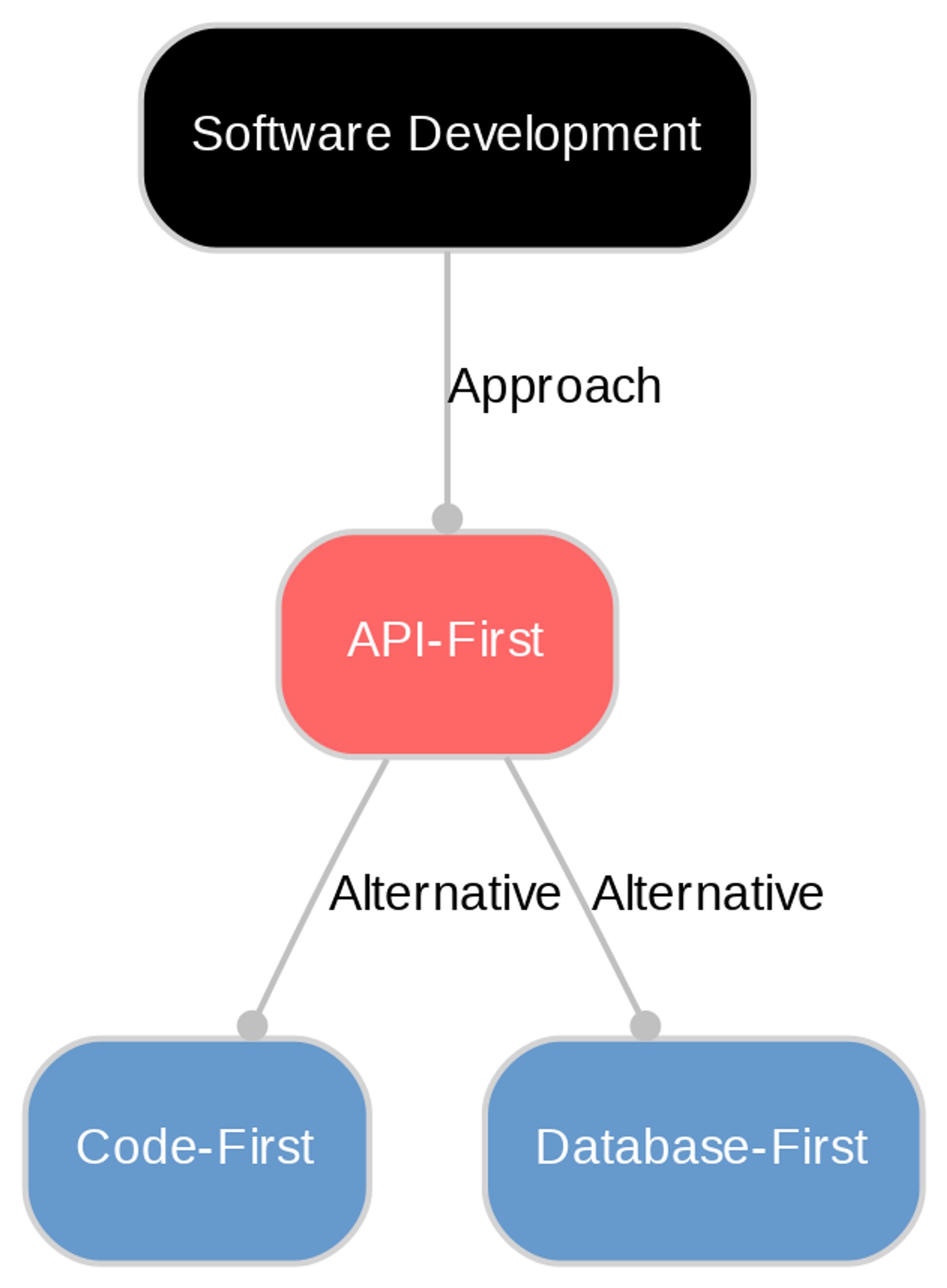 A diagram explaining API-First in terms of other concepts. 