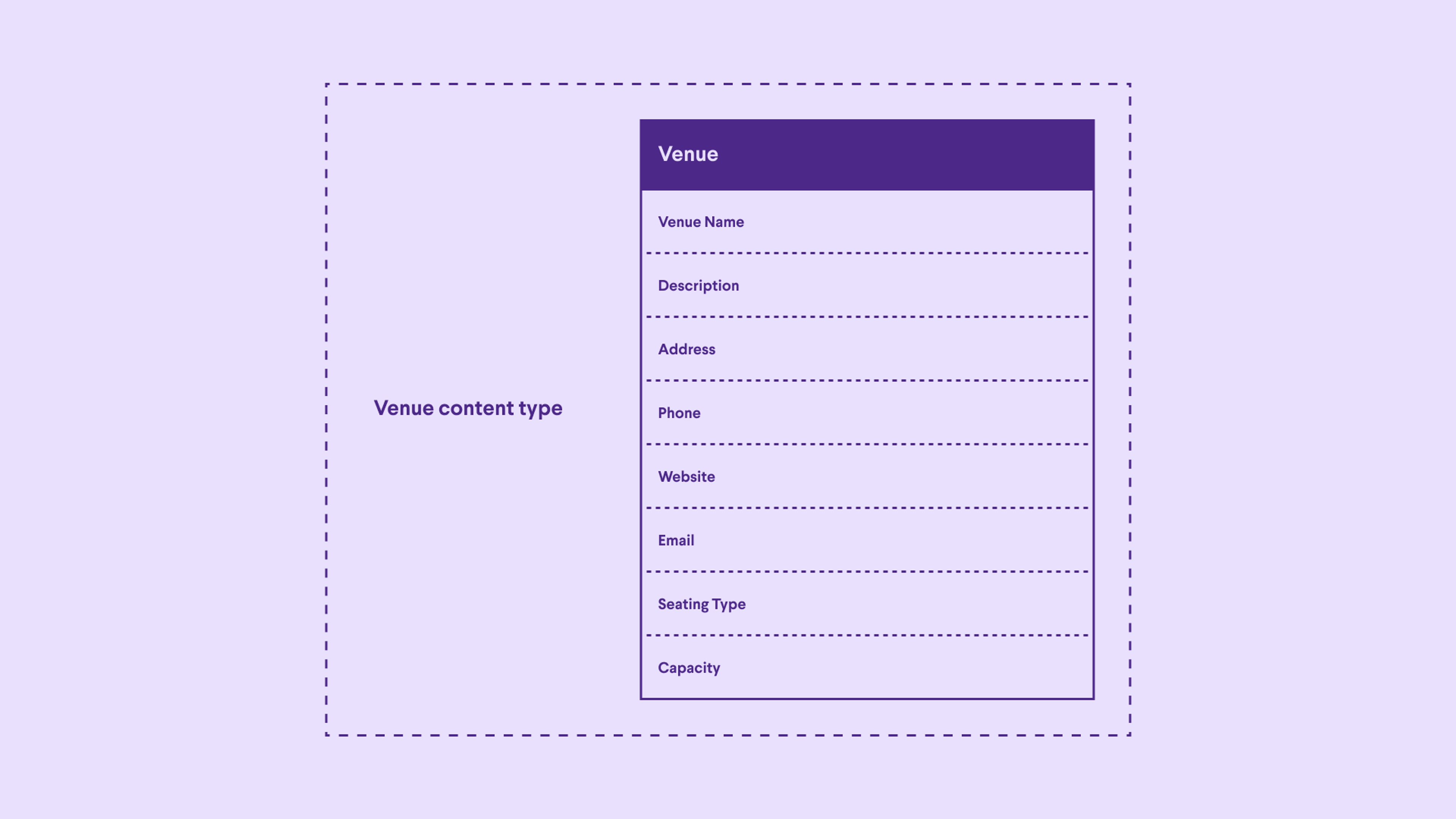 The attributes of the Venue content type in a concert promotion and production company’s content model include: Venue Name, Description, Address, Phone, Website, Email, Seating Type, Capacity.