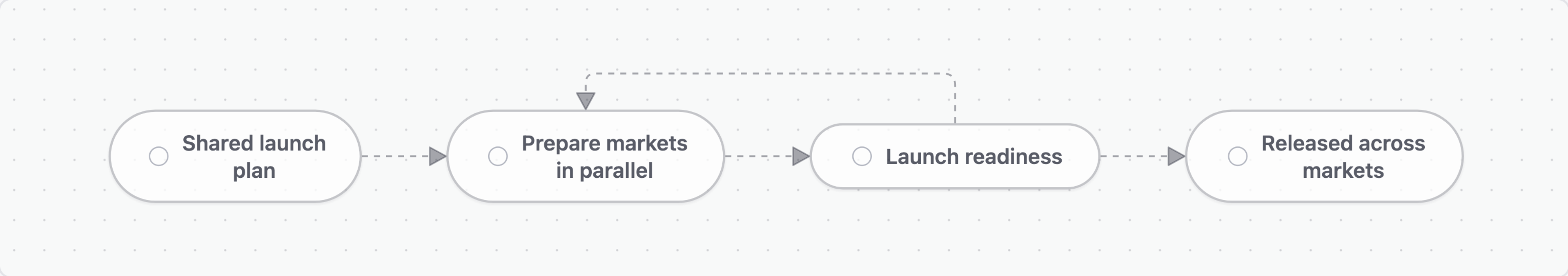 A shared product launch opens parallel market preparation, returns blocked work from the readiness gate, and releases when every required market is ready.